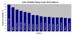 Index of visibility rating colors and how visible they are on aircraft under all conditions